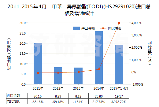 2011-2015年4月二甲苯二異氰酸酯(TODI)(HS29291020)進(jìn)口總額及增速統(tǒng)計